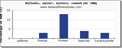 caffeine and nutrition facts in oysters per 100g