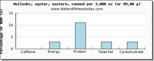 caffeine and nutritional content in oysters