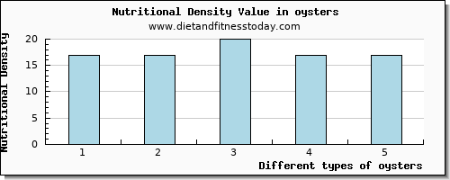 oysters caffeine per 100g