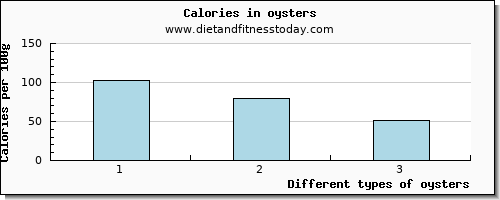 oysters glucose per 100g