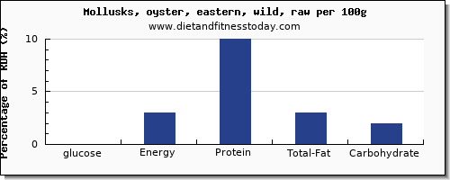 glucose and nutrition facts in oysters per 100g