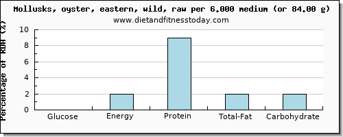 glucose and nutritional content in oysters