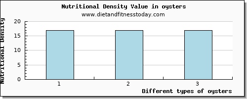 oysters glucose per 100g