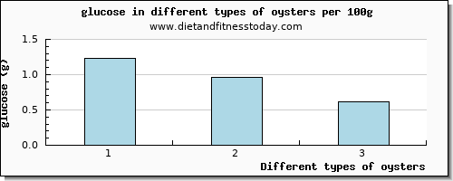 oysters glucose per 100g