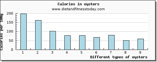 oysters saturated fat per 100g