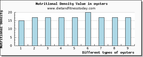 oysters saturated fat per 100g