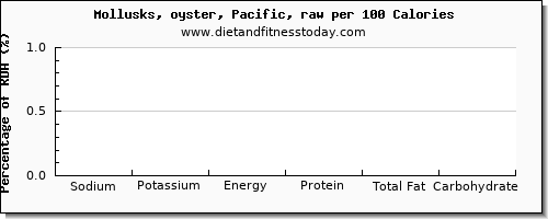 sodium and nutrition facts in oysters per 100 calories