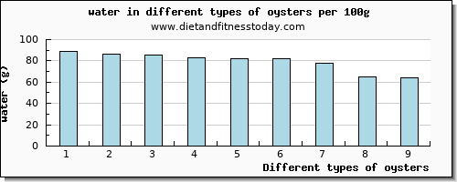 oysters water per 100g