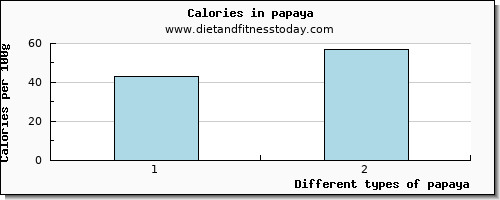 papaya caffeine per 100g