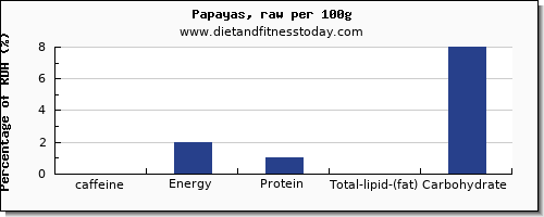 caffeine and nutrition facts in papaya per 100g