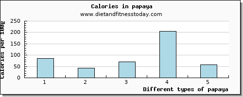 papaya copper per 100g