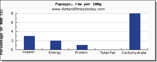 copper and nutrition facts in papaya per 100g