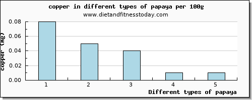 papaya copper per 100g