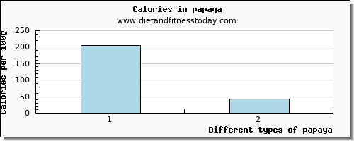 papaya glucose per 100g