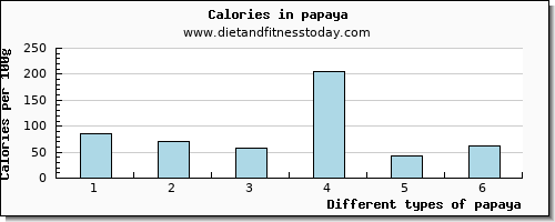 papaya iron per 100g