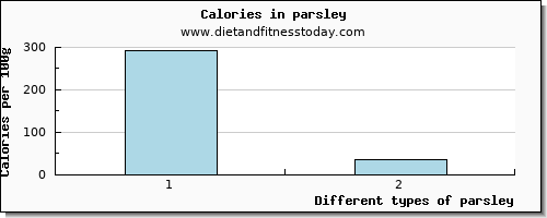 parsley arginine per 100g