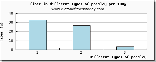 parsley fiber per 100g