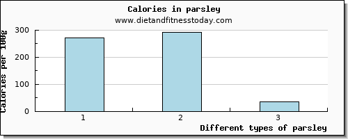 parsley iron per 100g