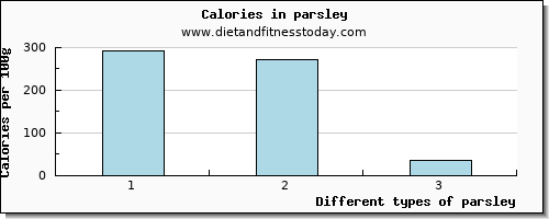 parsley manganese per 100g