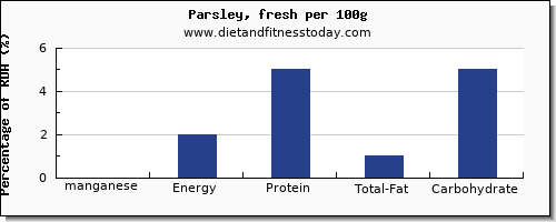 manganese and nutrition facts in parsley per 100g