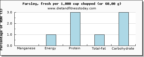 manganese and nutritional content in parsley