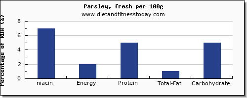 niacin and nutrition facts in parsley per 100g