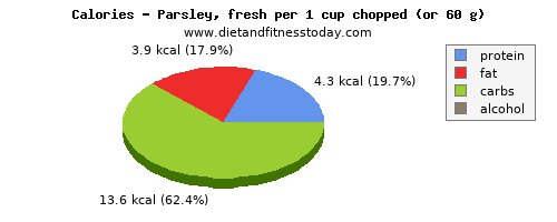 phosphorus, calories and nutritional content in parsley