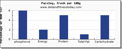 phosphorus and nutrition facts in parsley per 100g