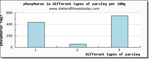 parsley phosphorus per 100g