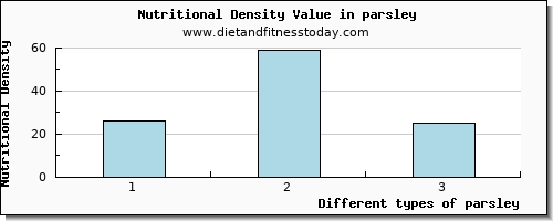 parsley vitamin d per 100g