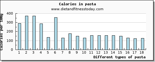 pasta lysine per 100g