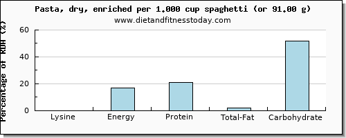 lysine and nutritional content in pasta