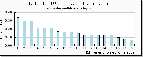 pasta lysine per 100g