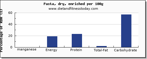 manganese and nutrition facts in pasta per 100g