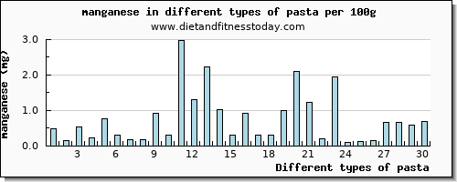 pasta manganese per 100g