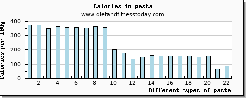 pasta starch per 100g