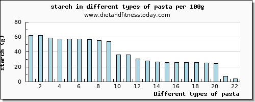 pasta starch per 100g