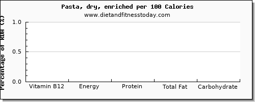 vitamin b12 and nutrition facts in pasta per 100 calories