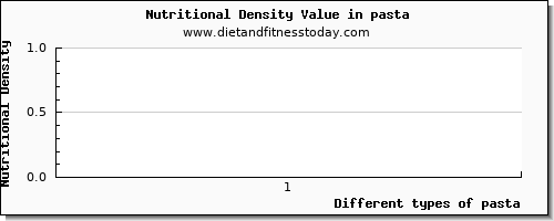 pasta vitamin d per 100g