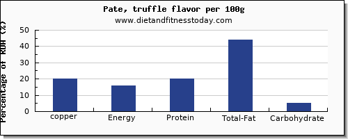 copper and nutrition facts in pate per 100g