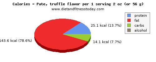 iron, calories and nutritional content in pate