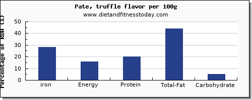 iron and nutrition facts in pate per 100g