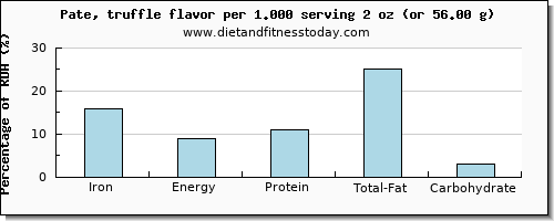 iron and nutritional content in pate