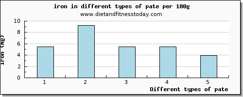 pate iron per 100g