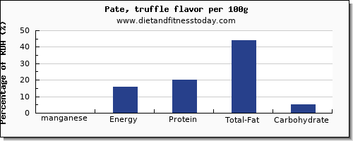 manganese and nutrition facts in pate per 100g