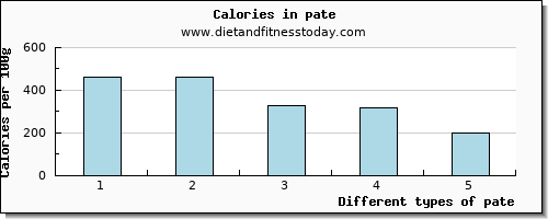 pate saturated fat per 100g