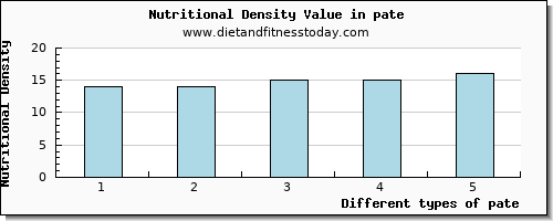 pate saturated fat per 100g