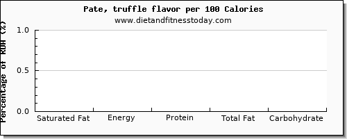 saturated fat and nutrition facts in pate per 100 calories