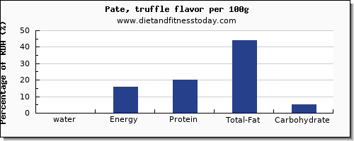 water and nutrition facts in pate per 100g