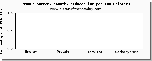 manganese and nutrition facts in peanut butter per 100 calories